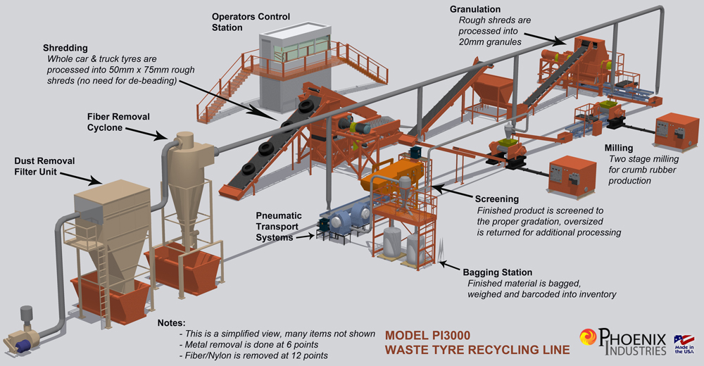 Tire Recycling Plant Layout